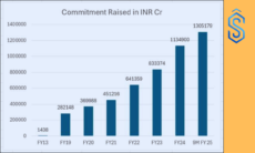 ANAROCK Research: Real Estate Leads AIF Inflows with ₹73903 Cr