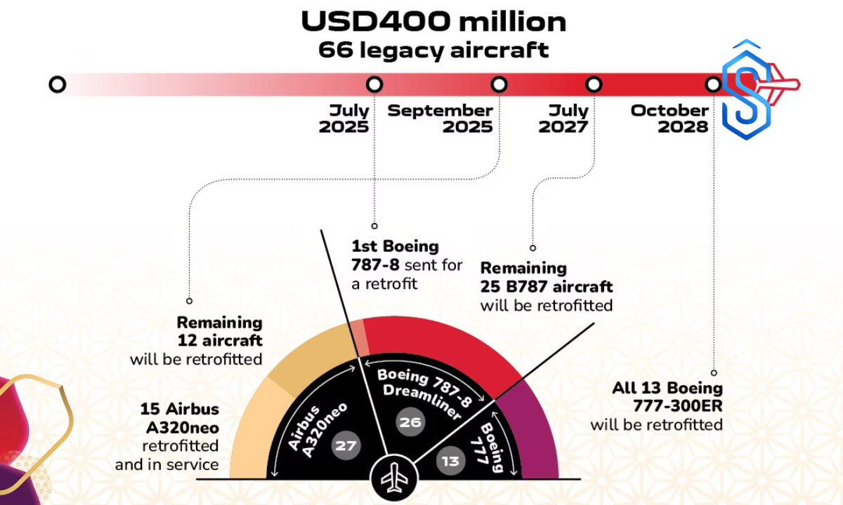 Air India Retrofit Programme
