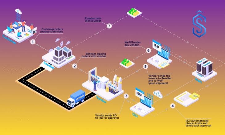 WeFi AI platform IZZI
