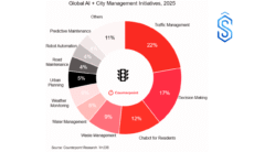 Bengaluru AI City Management