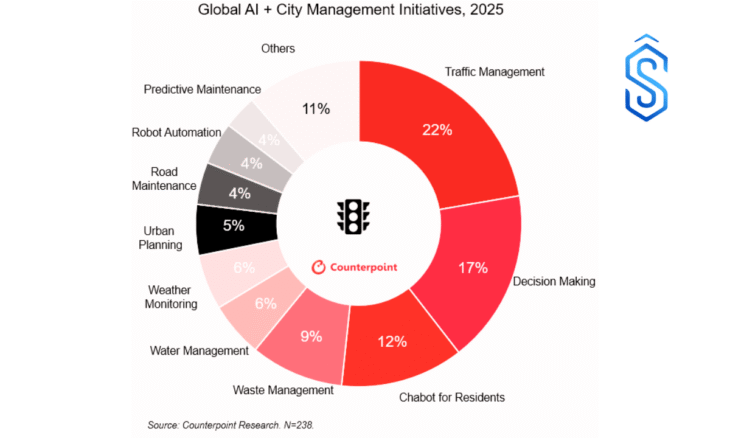 Bengaluru AI City Management