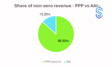 PPP airports