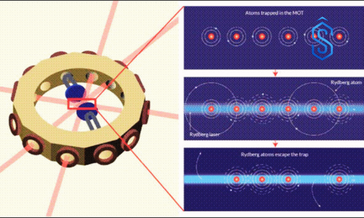 Rydberg atoms research by RRI scientists