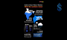 Water Purifier Market in India