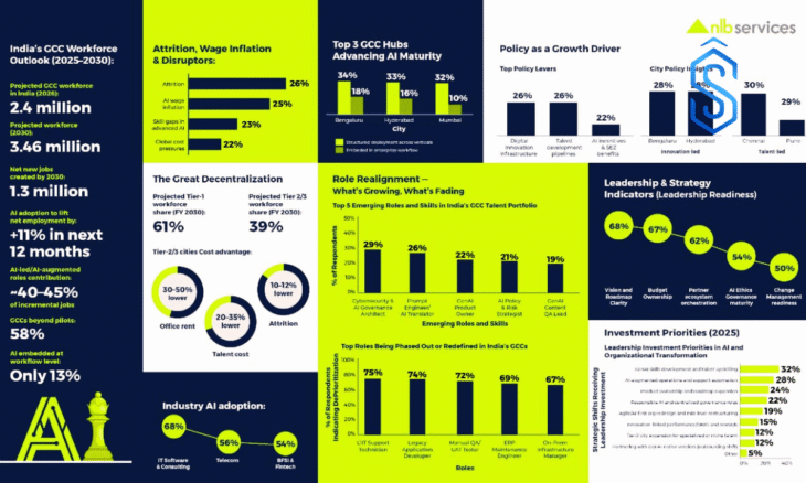 AI-Native GCC Workforce