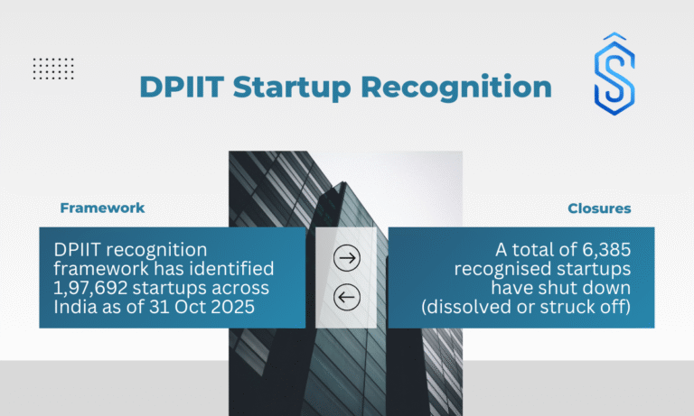 DPIIT Startup Recognition Crosses 1.97 Lakh Under Startup India ...
