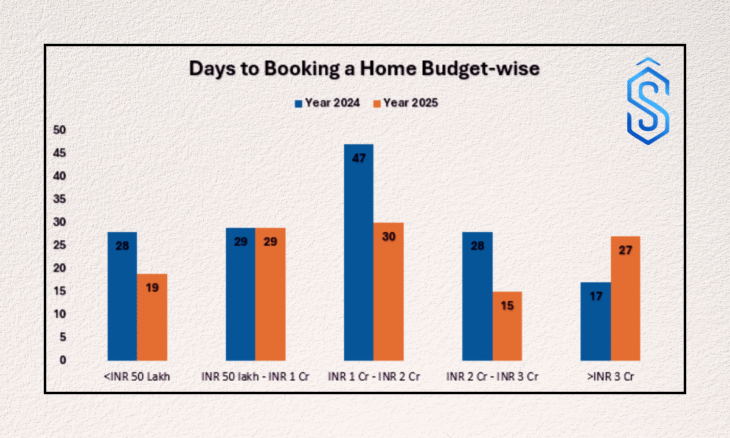 Housing Conversion Time