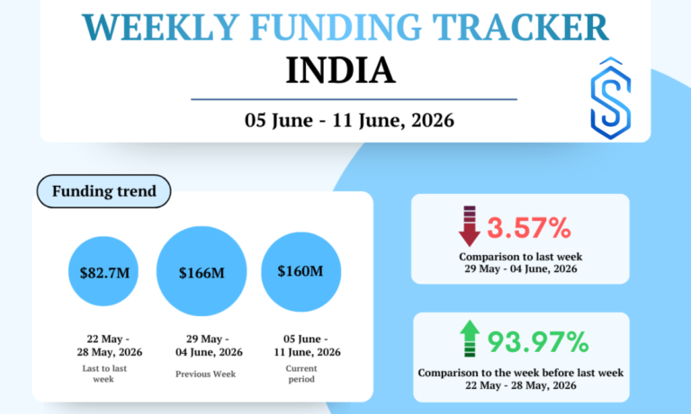 India Startup Funding Tracker June 5 - 11