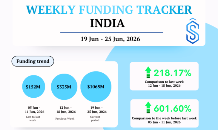 India startup funding 19 June to 25 June 2026