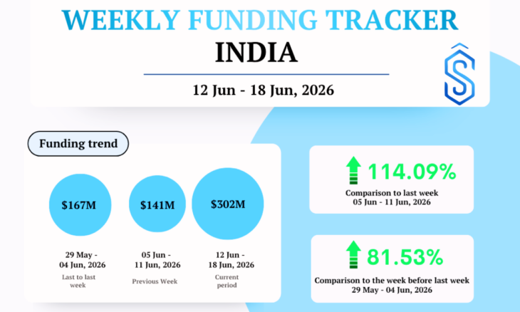 Indian Startup Funding June 12 - 18, 2026