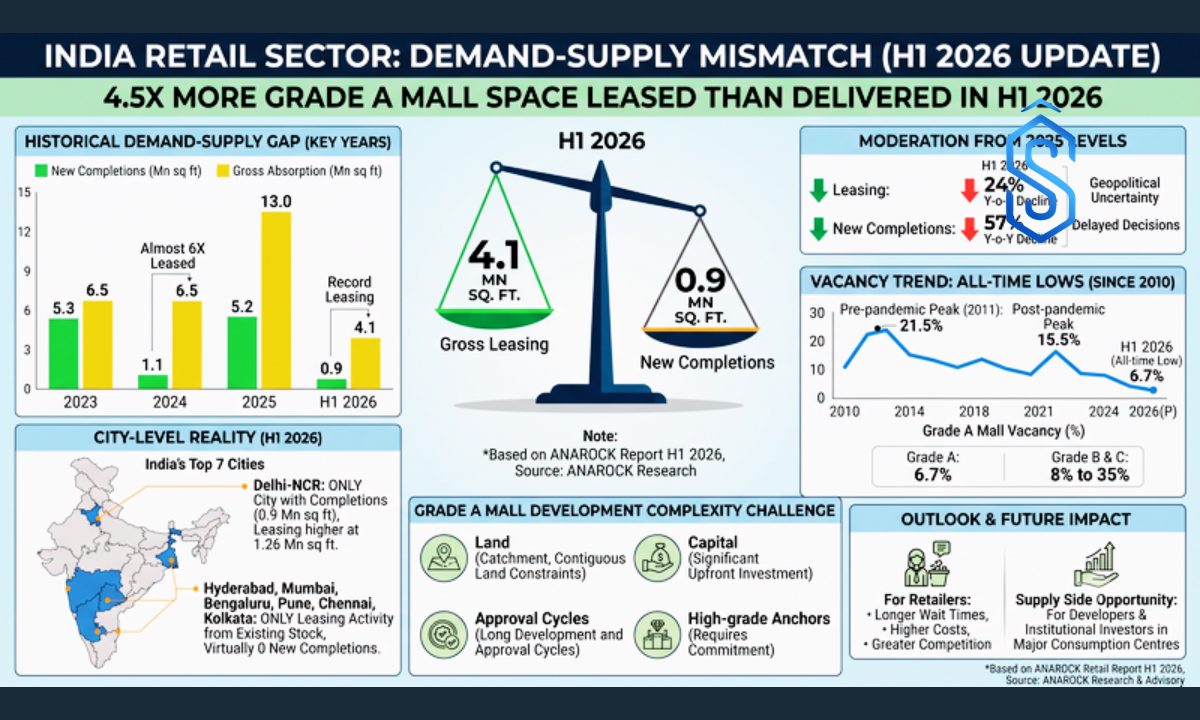 Grade A Mall Space Leasing Exceeds New Supply by 4.5X in H1 2026: ANAROCK