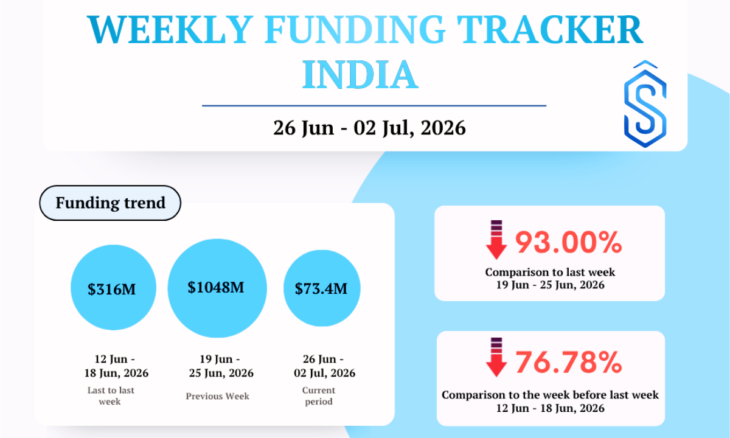 India Startup Funding 26 June to 2 July 2026
