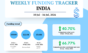 India Startup Funding July 10 - 16, 2026