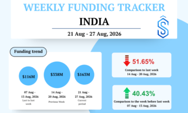 India startup funding 21 August - 27 August 2026