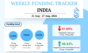 India startup funding 21 August - 27 August 2026