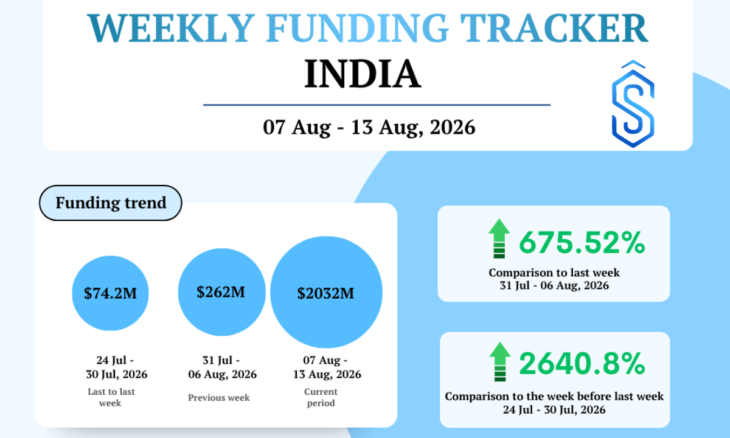 India startup funding 7 to 13 August 2026