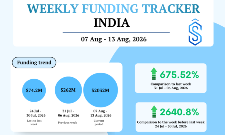 India startup funding 7 to 13 August 2026