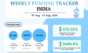 India startup funding 7 to 13 August 2026