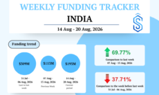 India startup funding August 14 - 20
