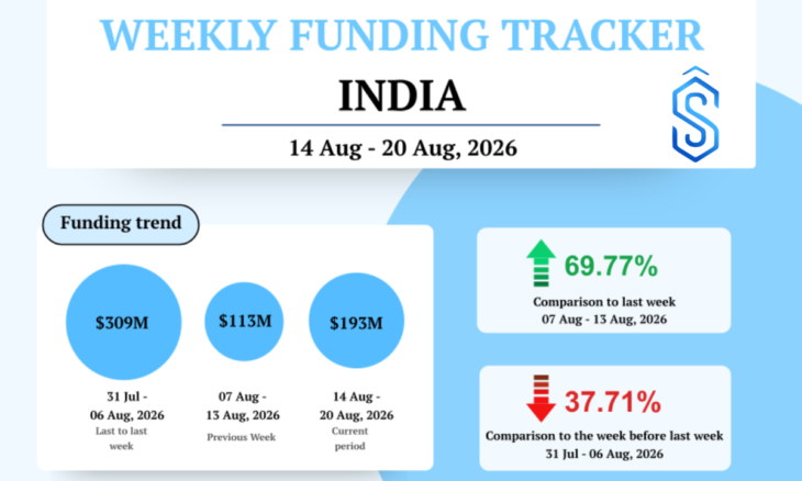 India startup funding August 14 - 20