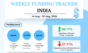India startup funding August 14 - 20