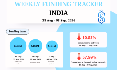 India startup funding Aug 28 - Sept 03, 2026
