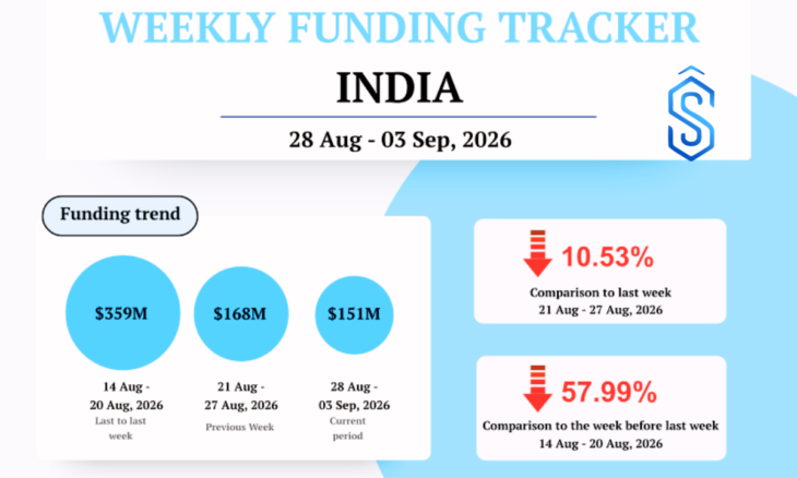India startup funding Aug 28 - Sept 03, 2026