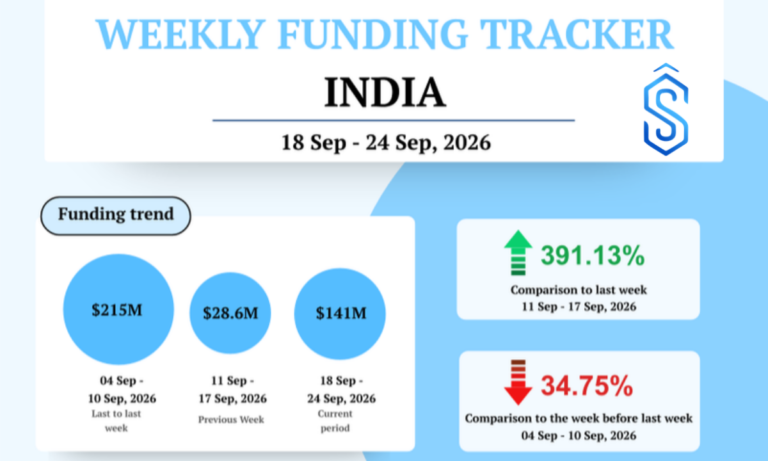 India startup funding September 18-24, 2026
