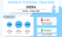 India startup funding September 4 - 10