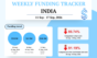 Indian Startup Funding September 11-17, 2026