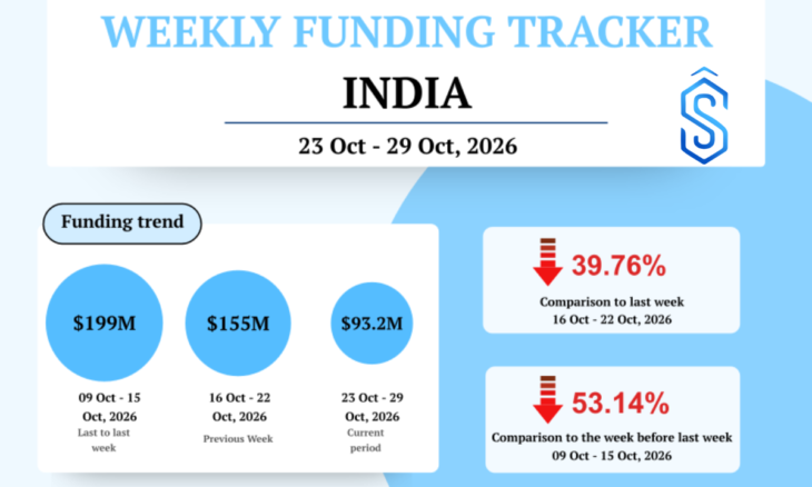 India Startup Funding October 23–29 Week