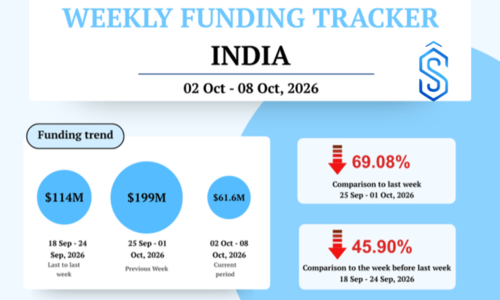 India Startup Funding in October 2-8 Week