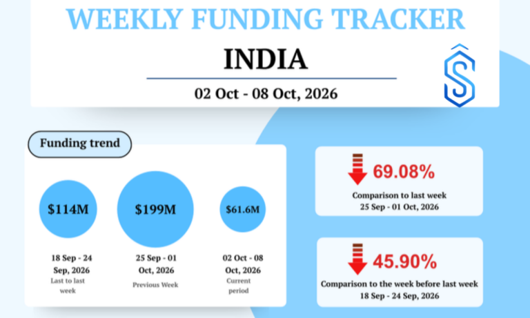 India Startup Funding in October 2-8 Week