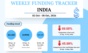 India Startup Funding in October 2-8 Week
