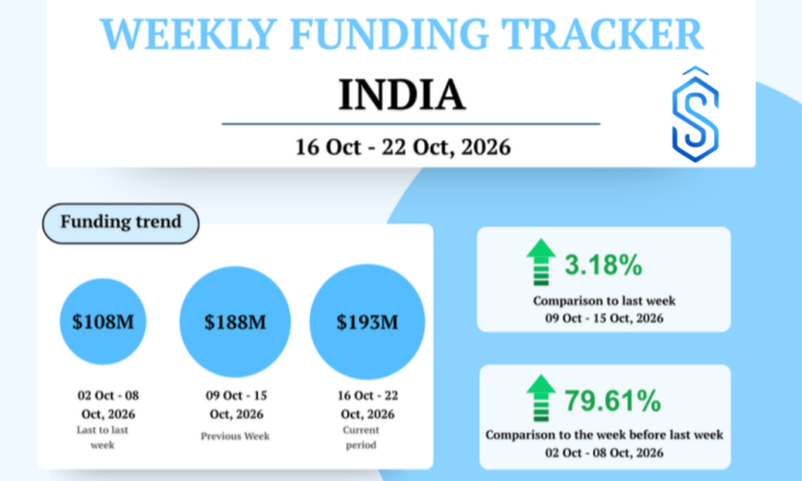 India startup funding October 16-22, 2026