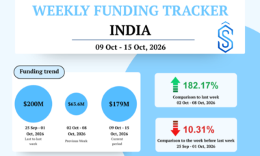 India startup funding October 9 - 15, 2026