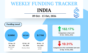 India startup funding October 9 - 15, 2026