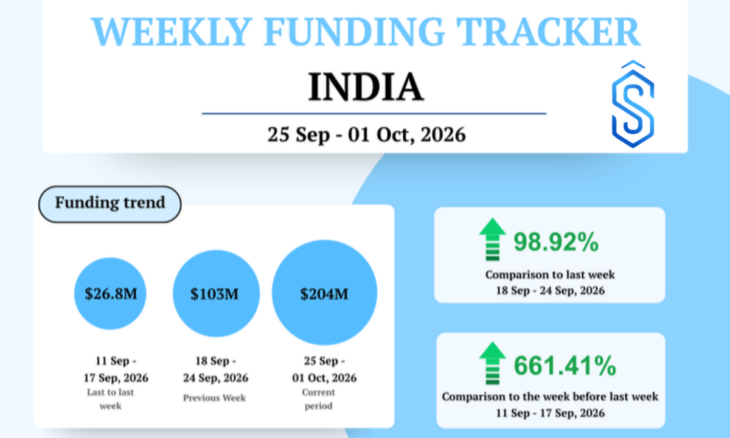 India startup funding September 21-October 1, 2026