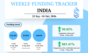 India startup funding September 21-October 1, 2026